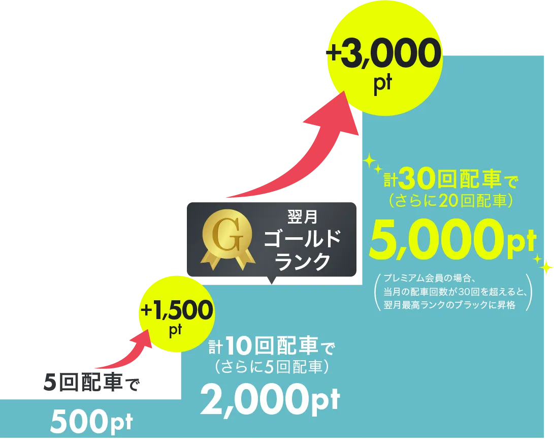進呈ポイントについて