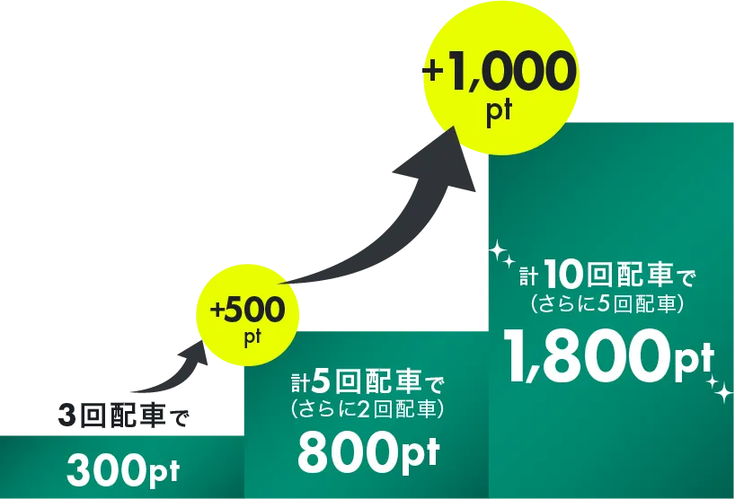 進呈ポイントについて