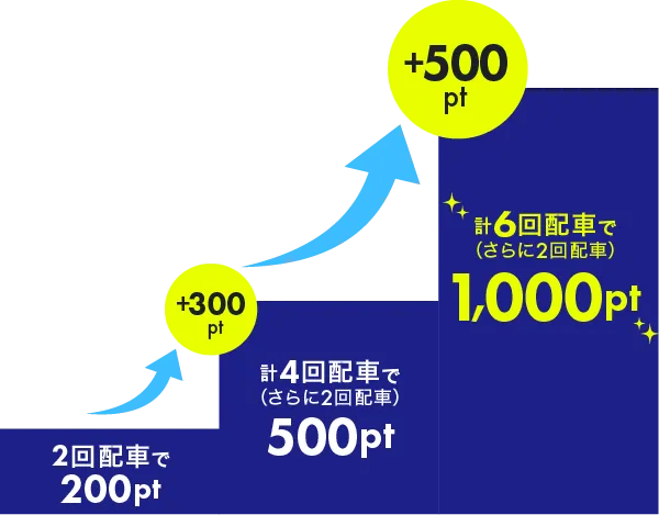 進呈ポイントについて