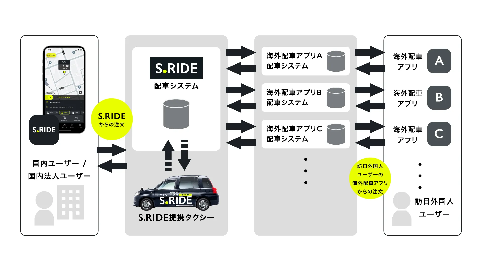 S.RIDEと海外配車アプリとのシステム連携のイメージ