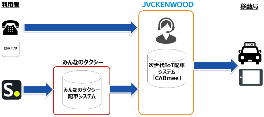 JVCケンウッドの「CABmee」との連携