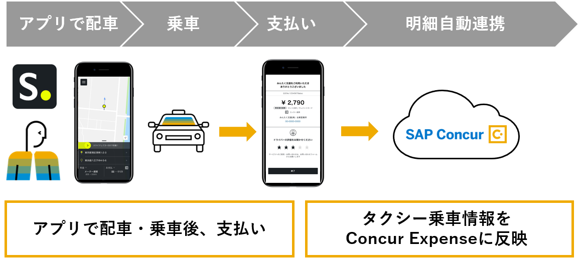 配車から明細自動連携までの流れ