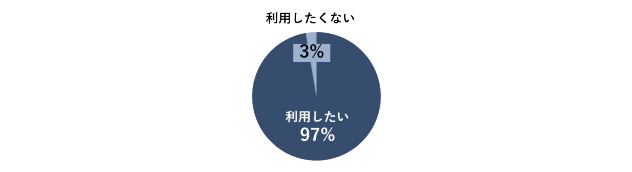 ユーザー利用意向