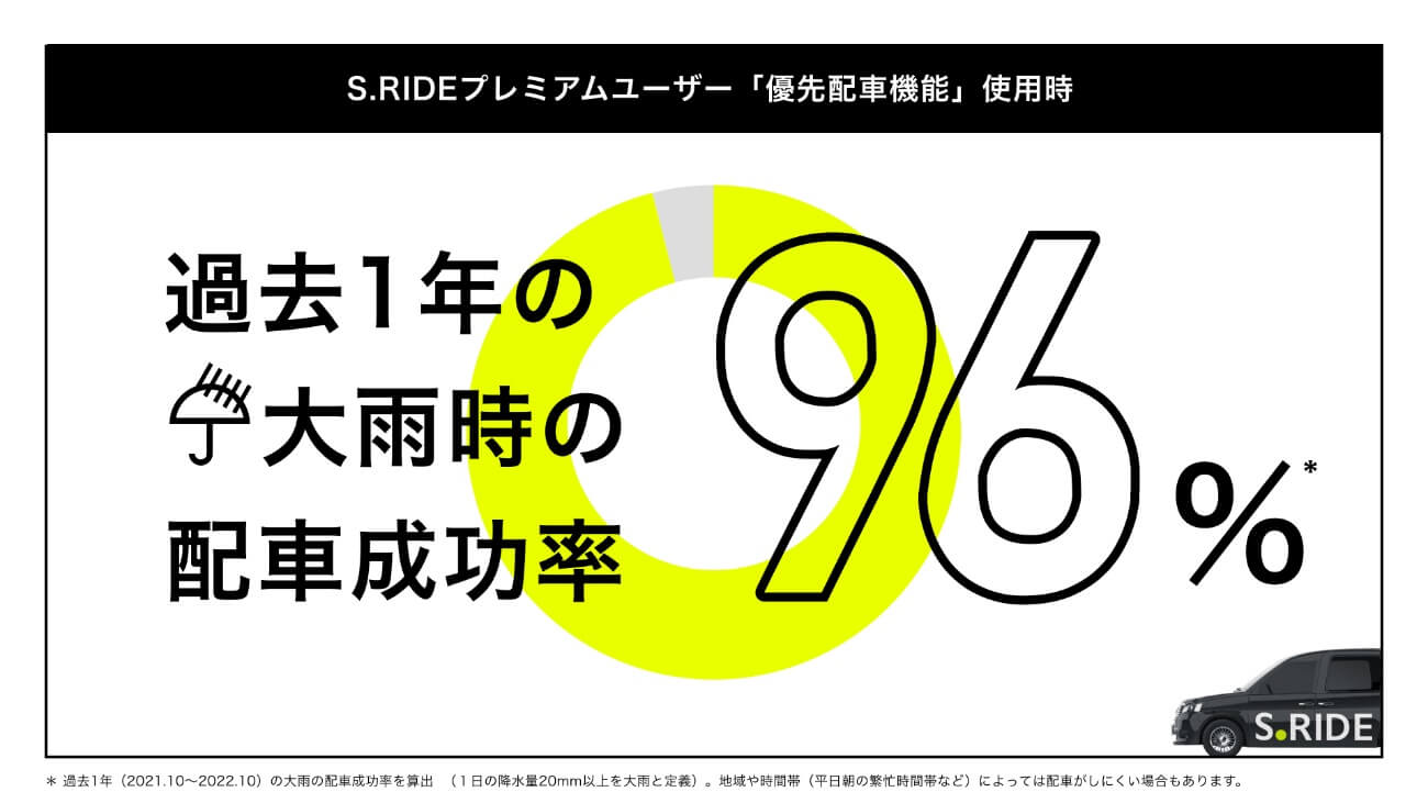 過去1年の大雨時の配車成功率約96%