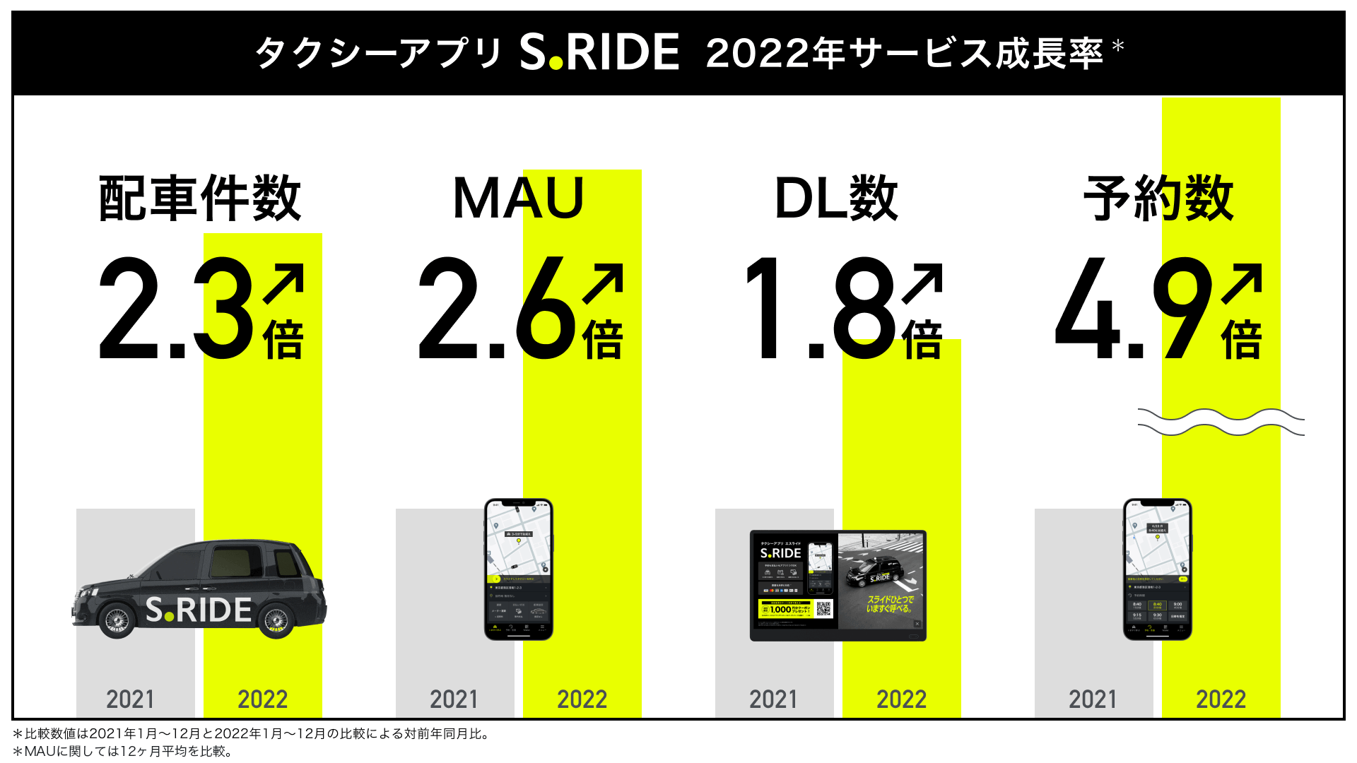 2022年サービス成長率