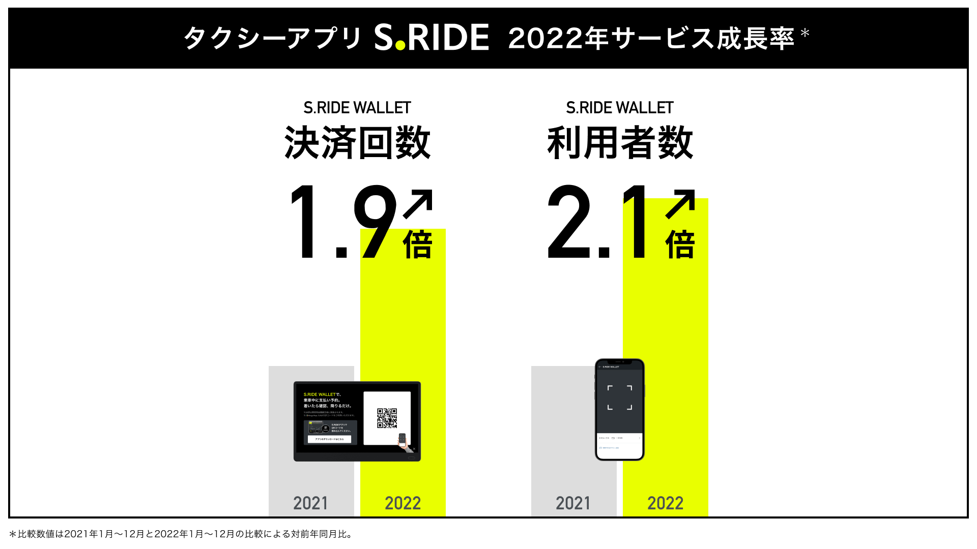 2022年サービス成長率(S.RIDE WALLET)