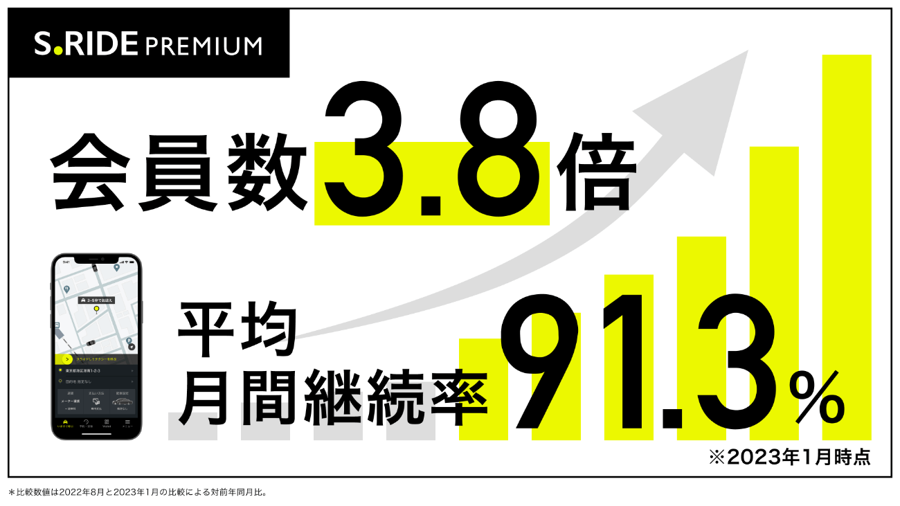 直近半年間で会員数が約3.8倍に！「S.RIDEプレミアム」